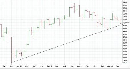 Nifty monthly