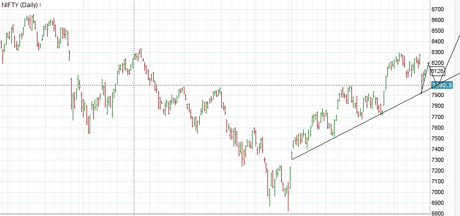 nifty daily