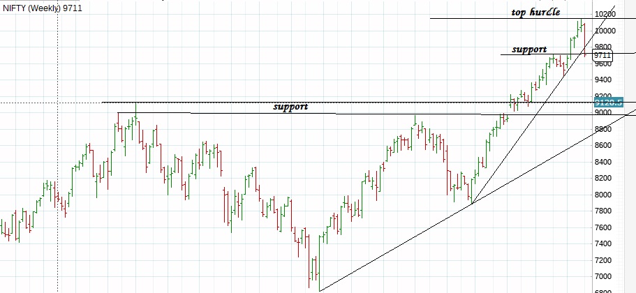 Nifty weekly